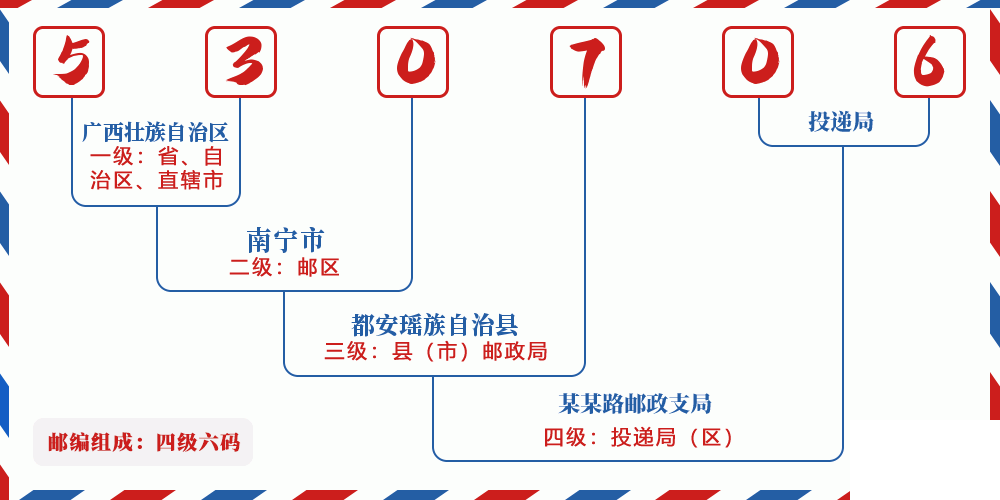 邮编530706含义