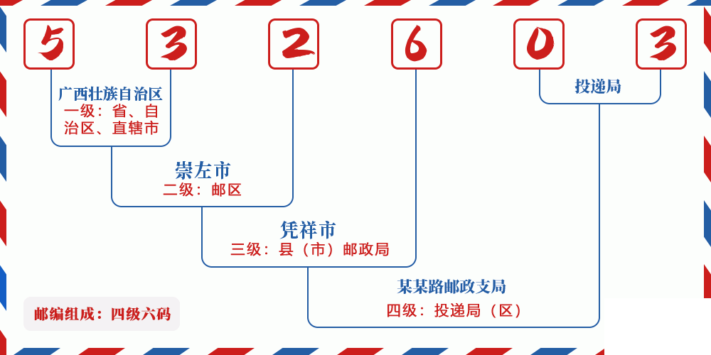 邮编532603含义