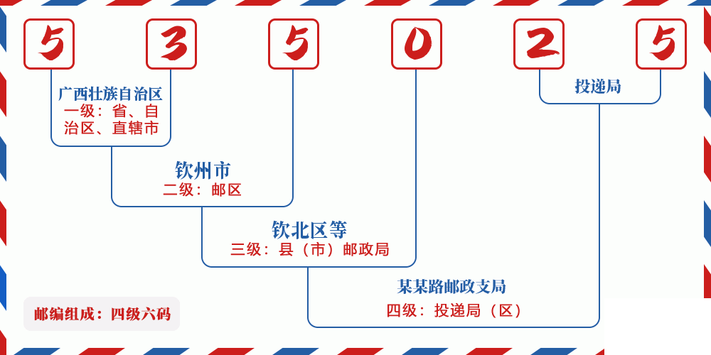 邮编535025含义
