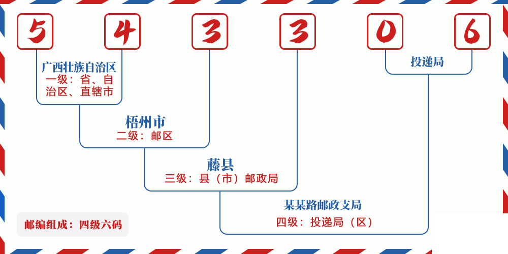 邮编543306含义