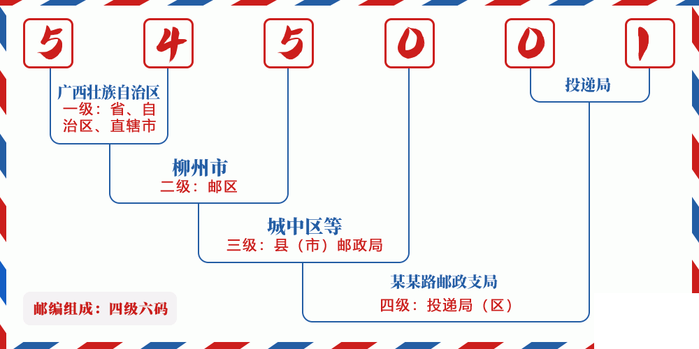 邮编545001含义
