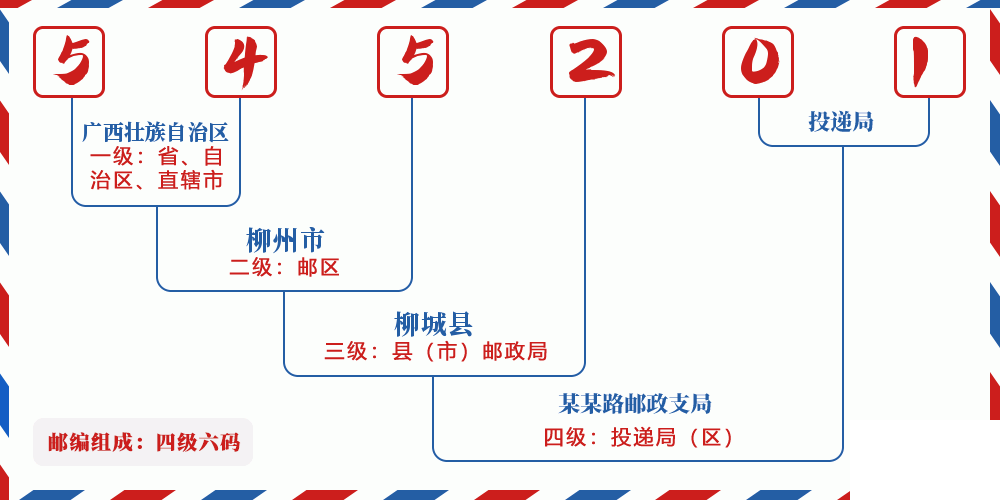 邮编545201含义