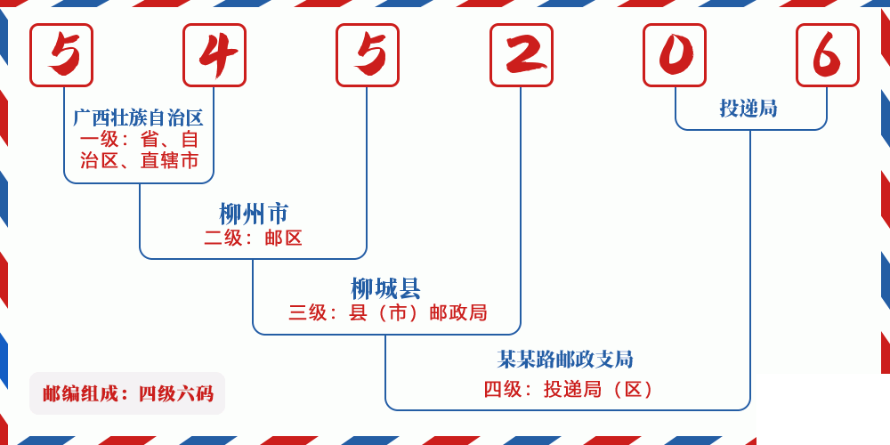 邮编545206含义