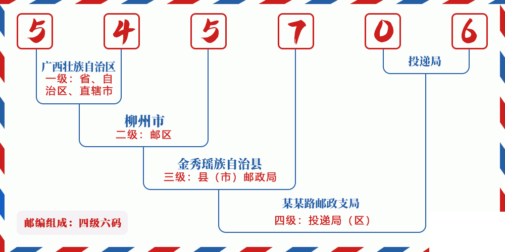 邮编545706含义