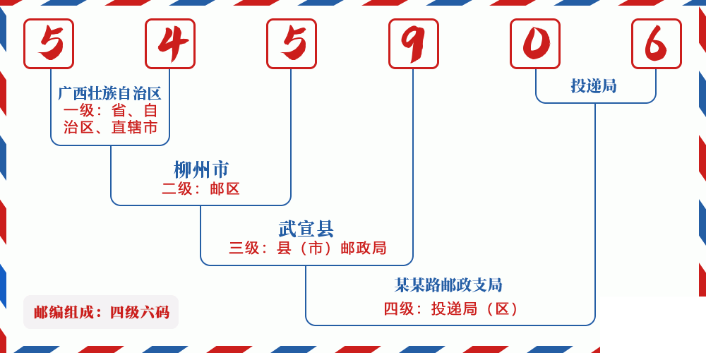 邮编545906含义