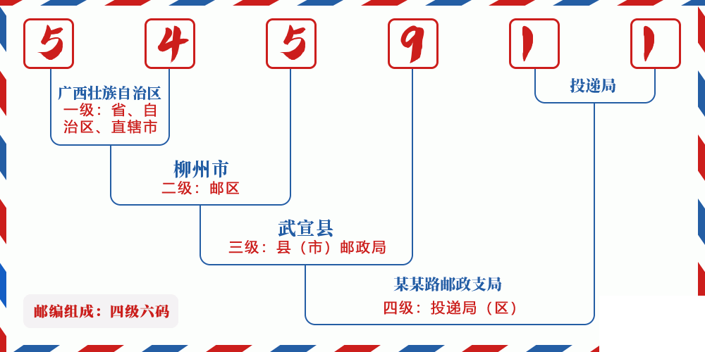 邮编545911含义