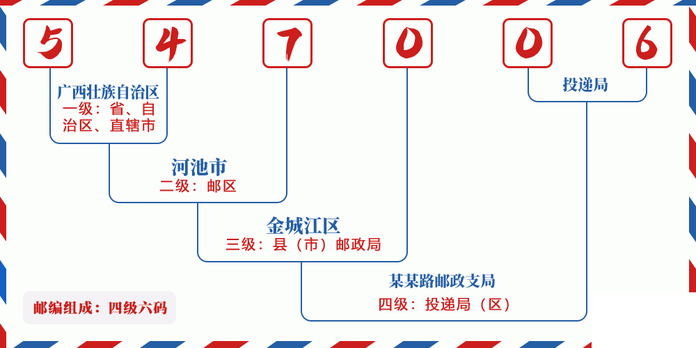 邮编547006含义