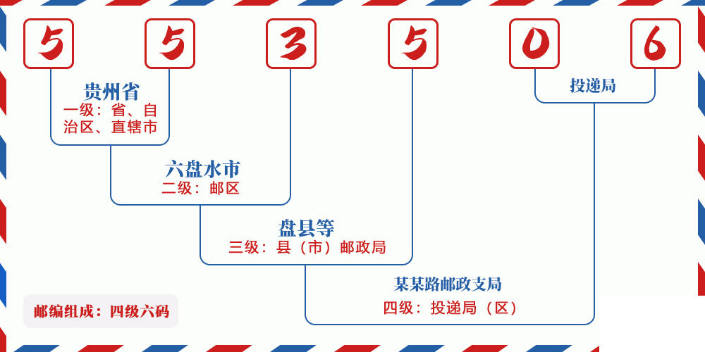 邮编553506含义