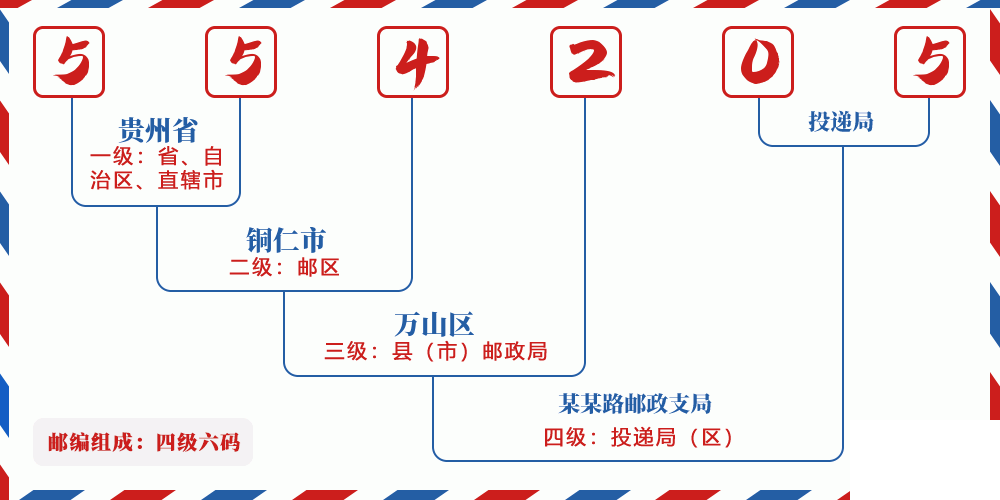 邮编554205含义