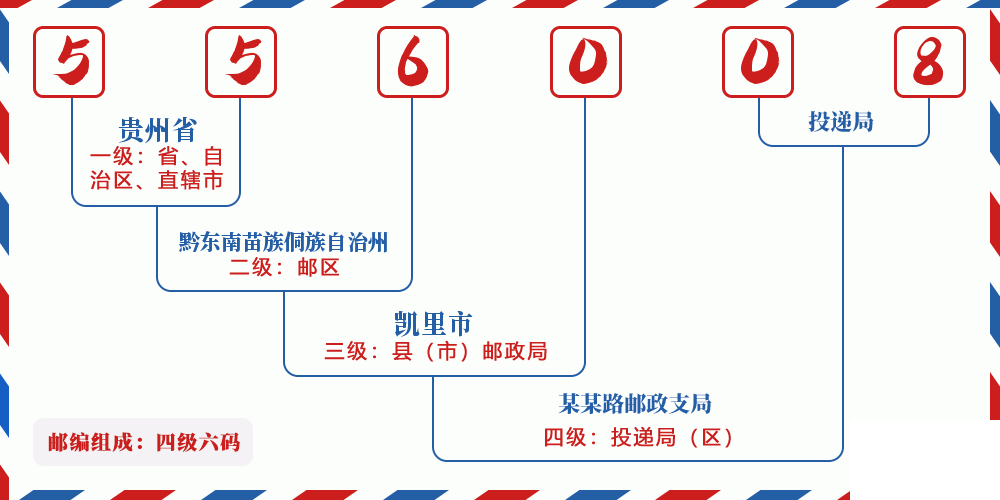 邮编556008含义