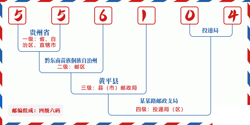 邮编556104含义