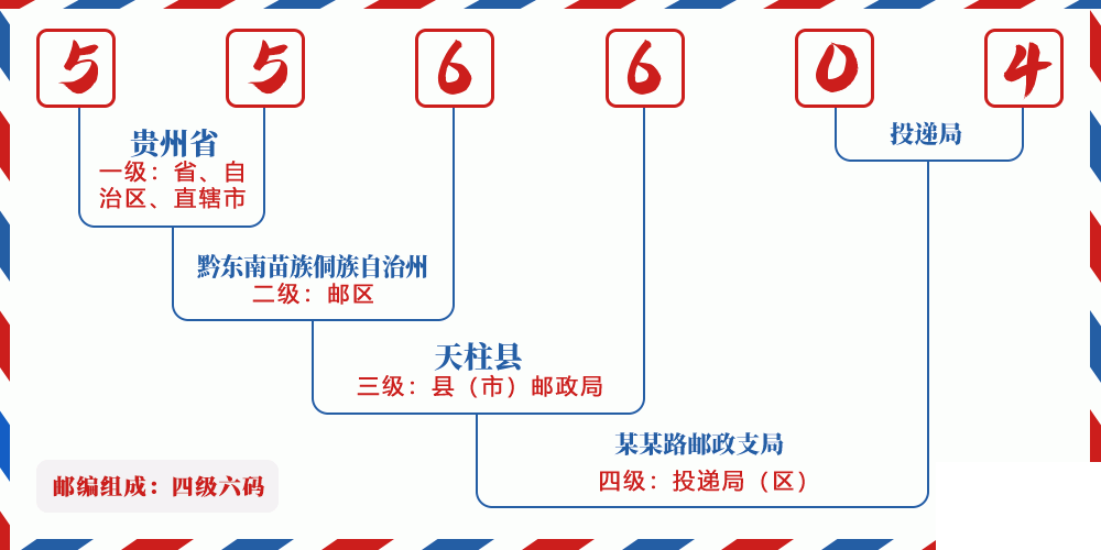 邮编556604含义