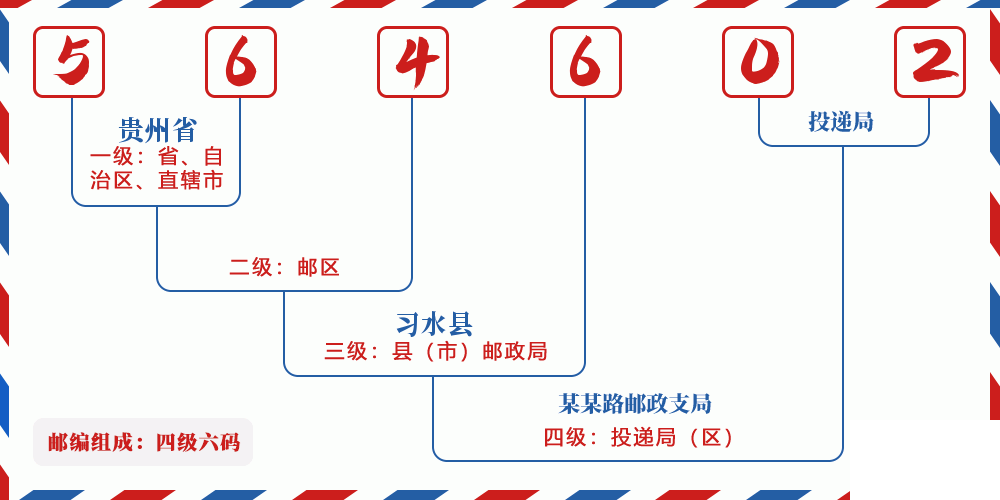 邮编564602含义