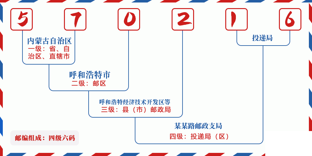 邮编570216含义
