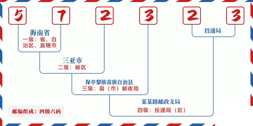 邮编572323含义
