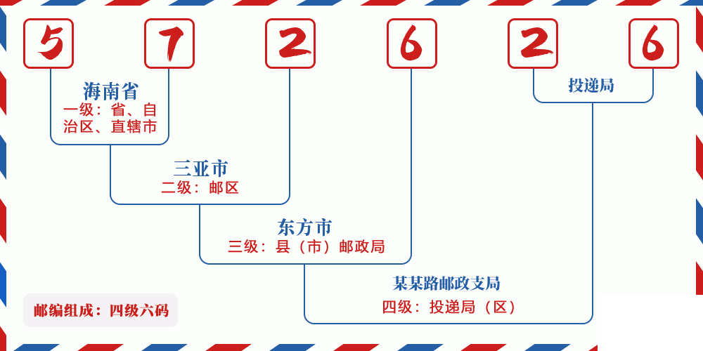 邮编572626含义