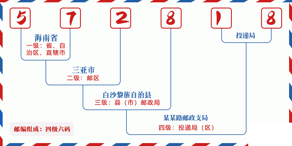 邮编572818含义
