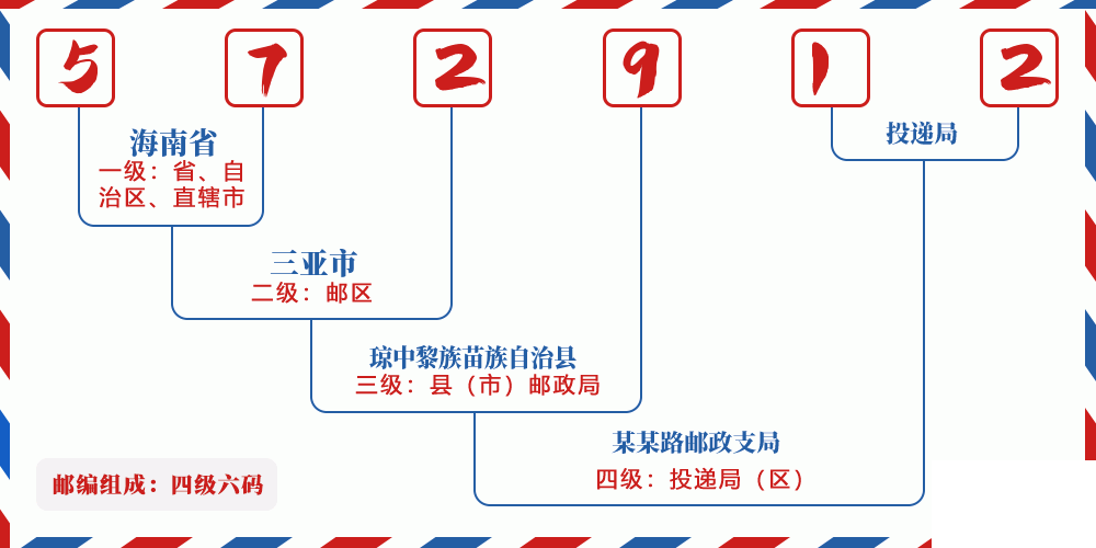 邮编572912含义