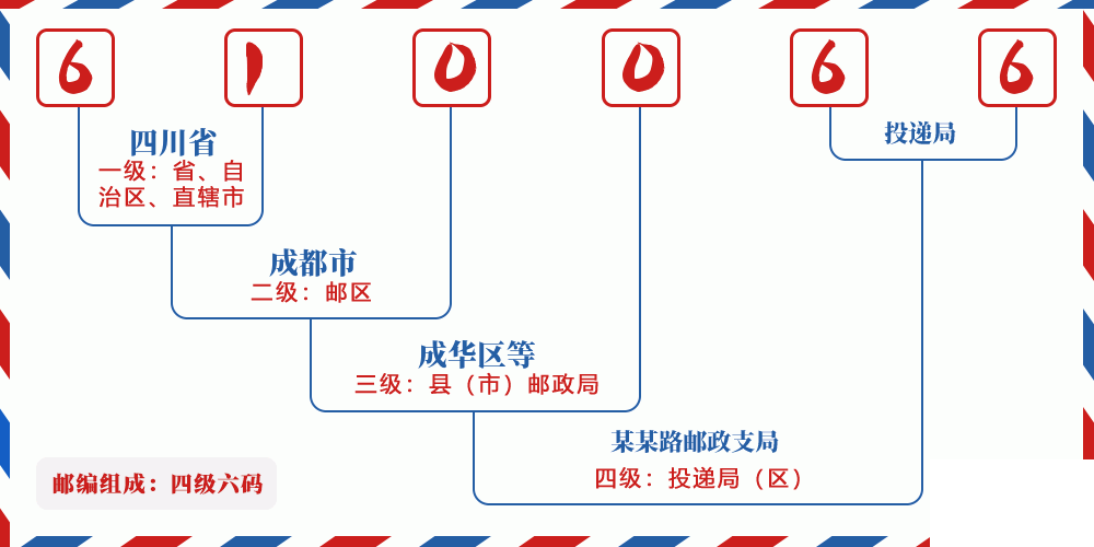 邮编610066含义