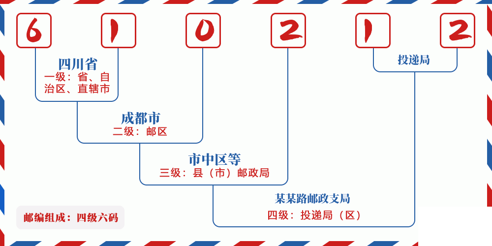 邮编610212含义