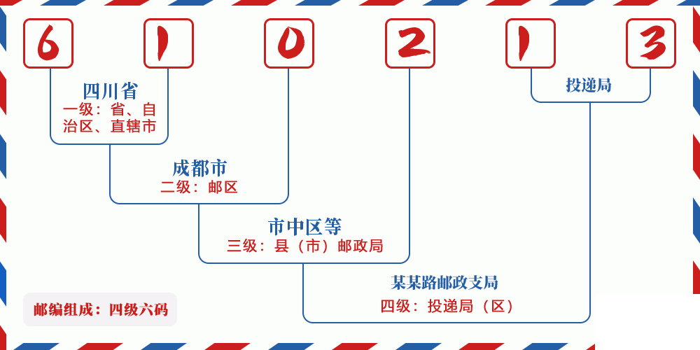 邮编610213含义