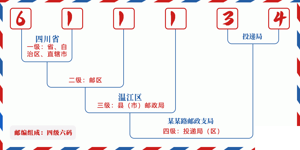 邮编611134含义