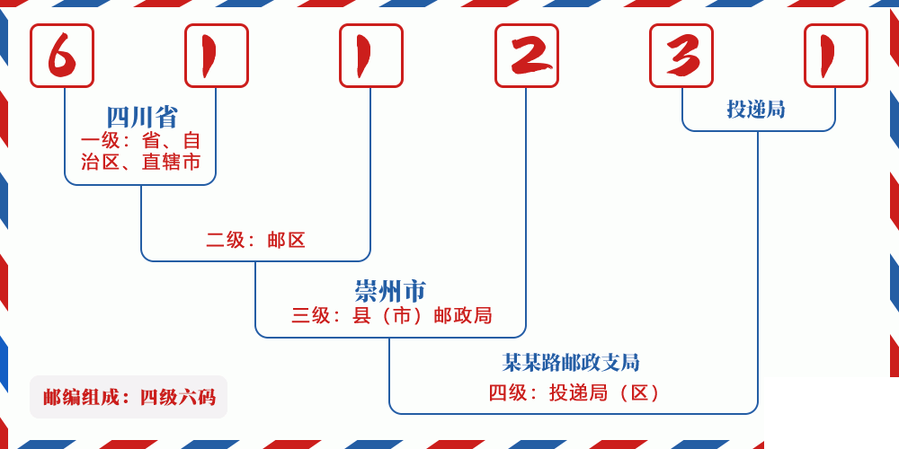 邮编611231含义