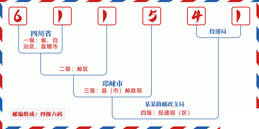 邮编611541含义