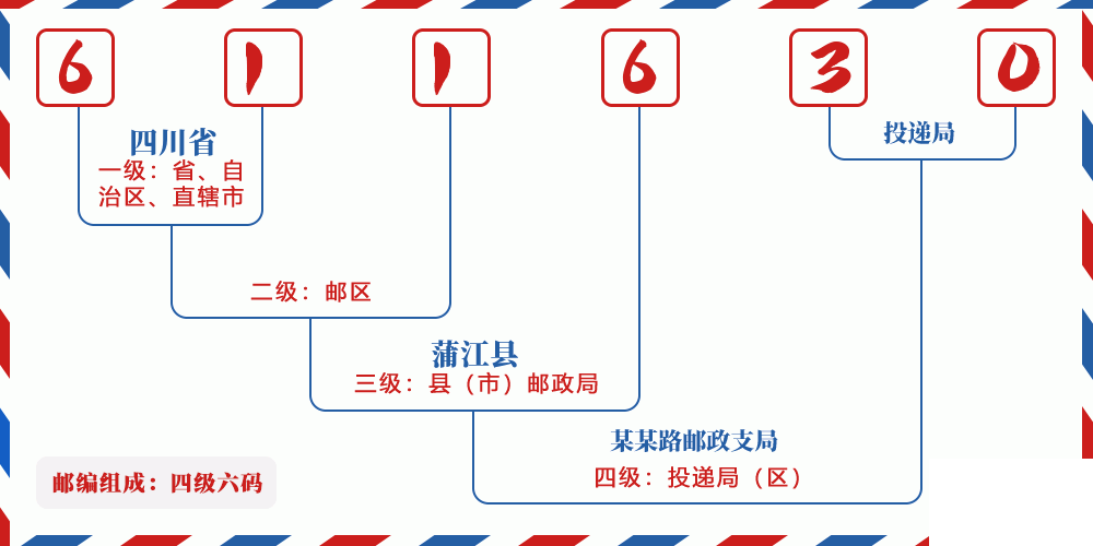 邮编611630含义