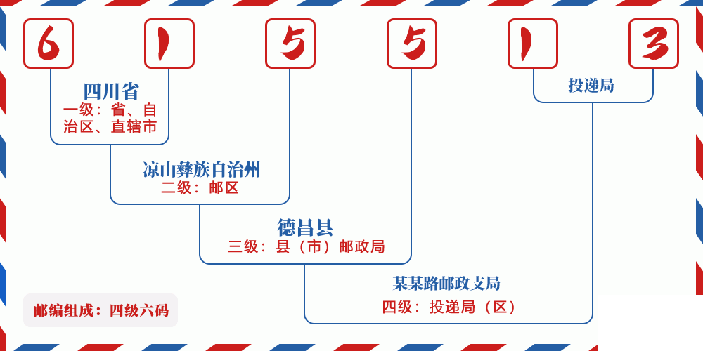 邮编615513含义
