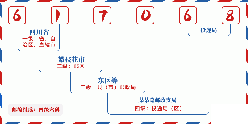 邮编617068含义