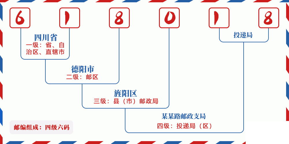 邮编618018含义