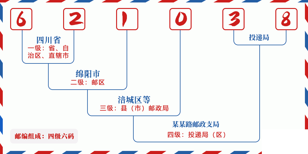邮编621038含义