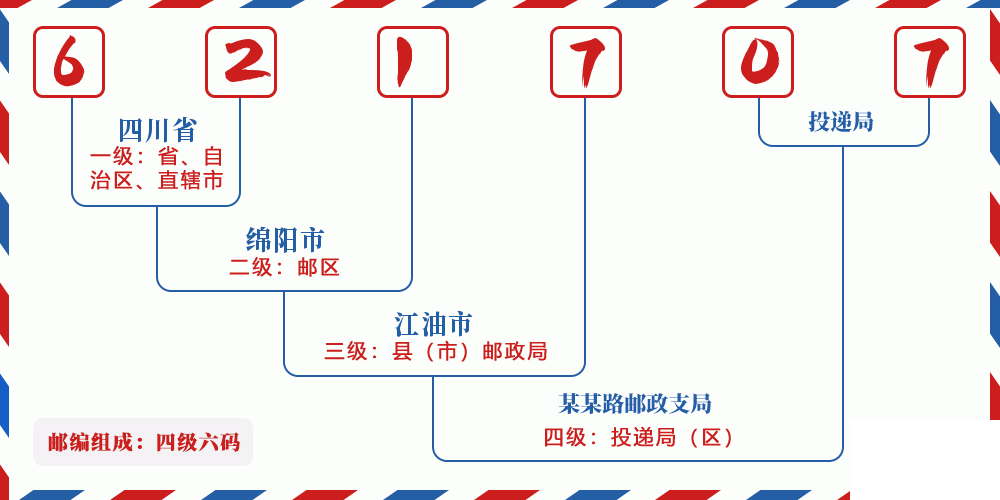 邮编621707含义