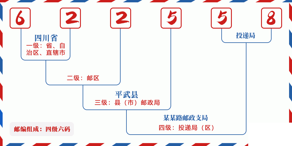 邮编622558含义