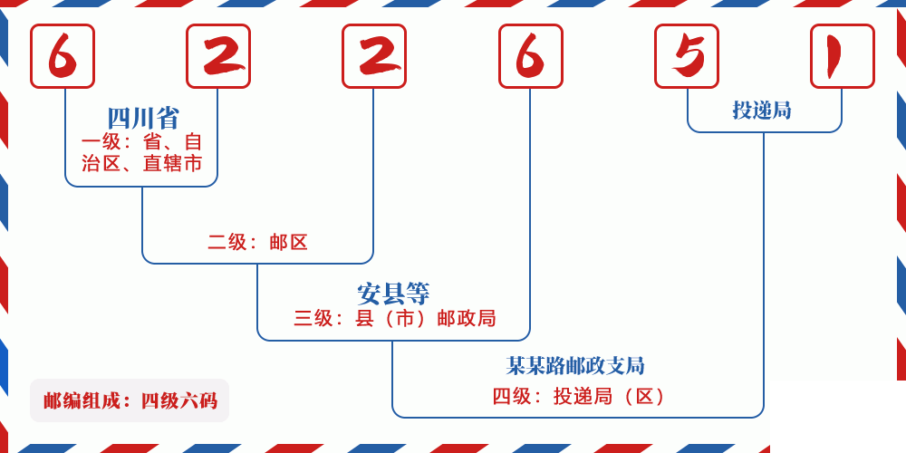 邮编622651含义