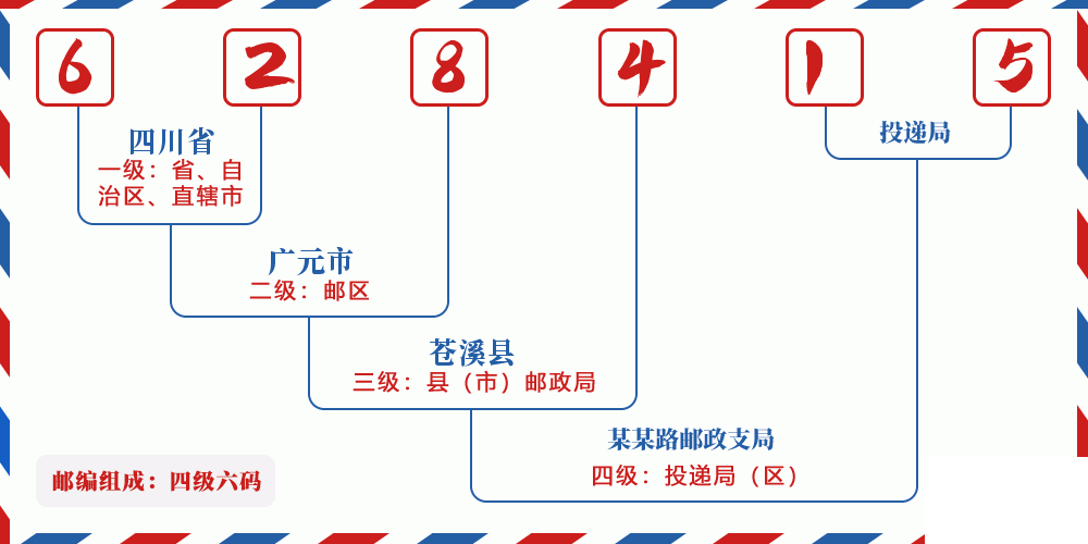 邮编628415含义