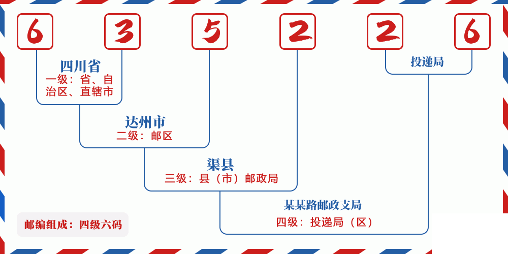 邮编635226含义