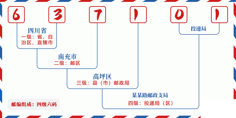 邮编637101含义
