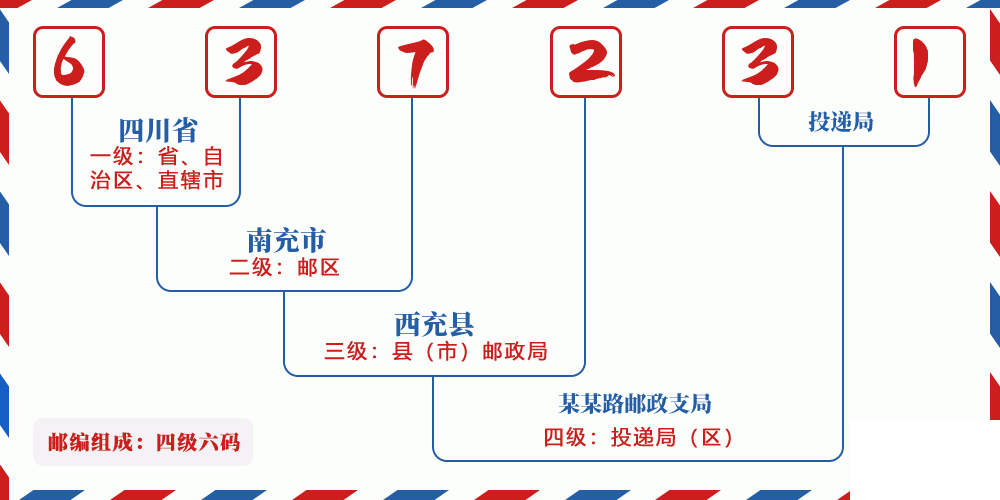 邮编637231含义