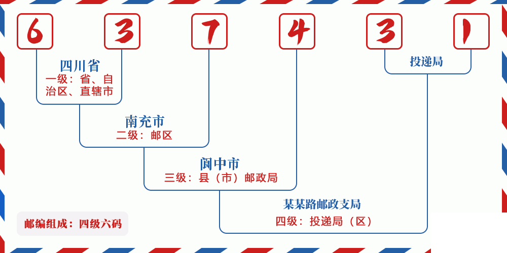 邮编637431含义