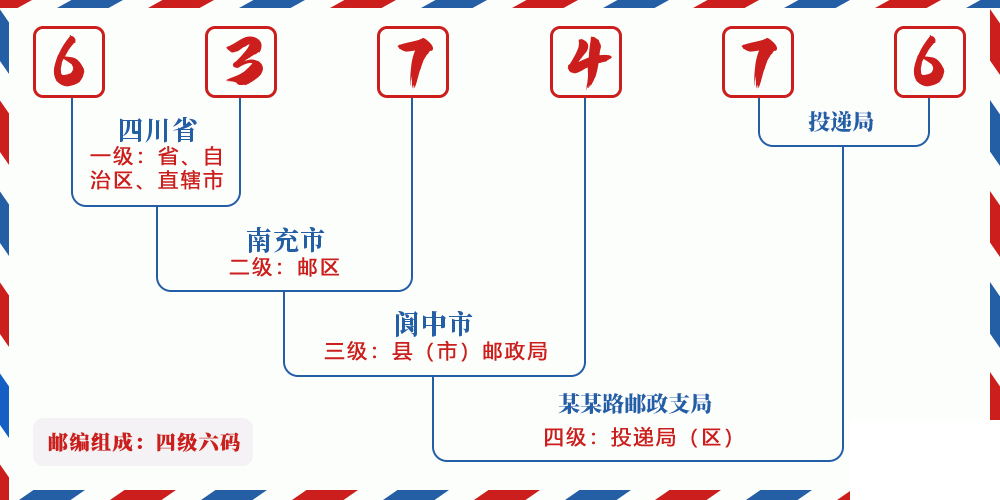 邮编637476含义