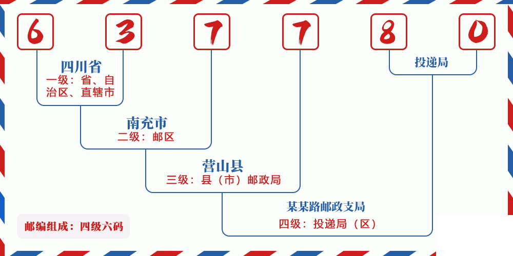 邮编637780含义