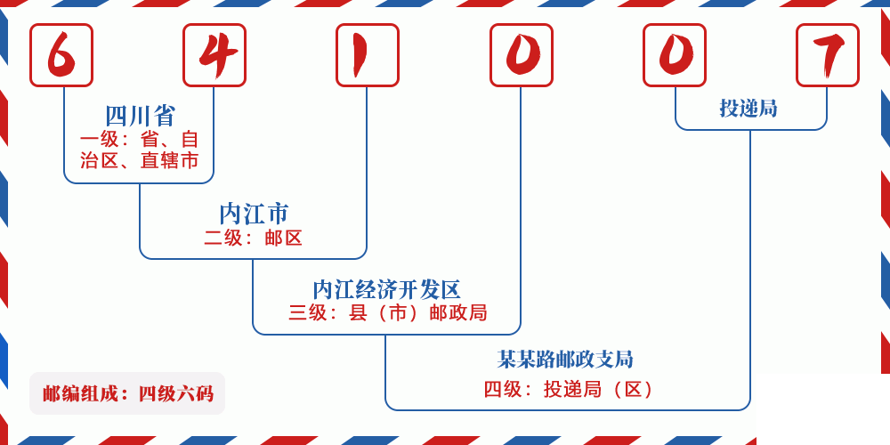 邮编641007含义