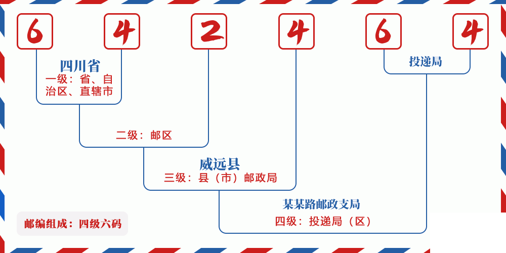 邮编642464含义