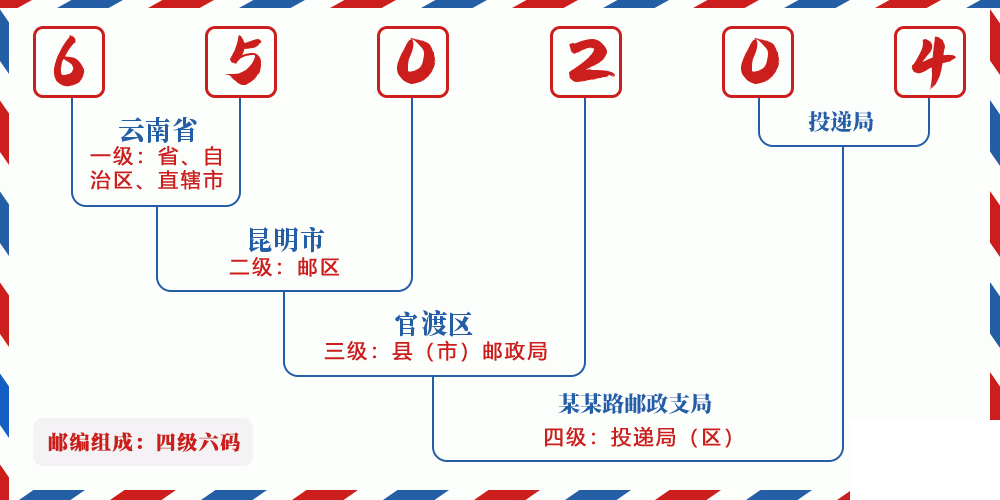 邮编650204含义