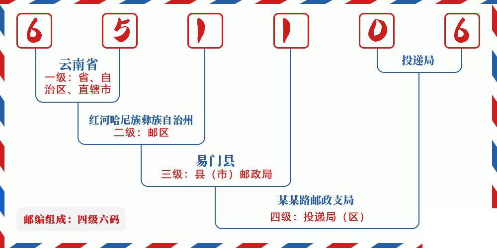 邮编651106含义
