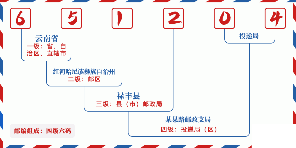 邮编651204含义