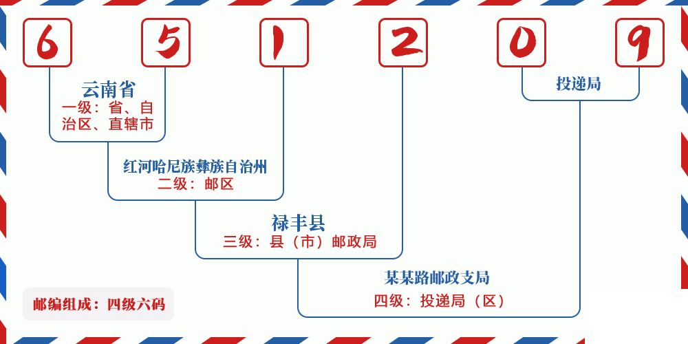 邮编651209含义