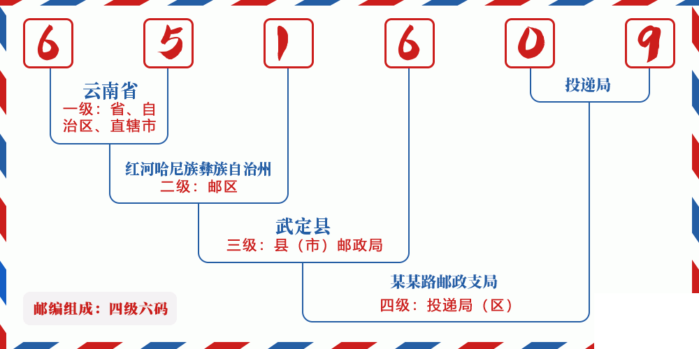 邮编651609含义